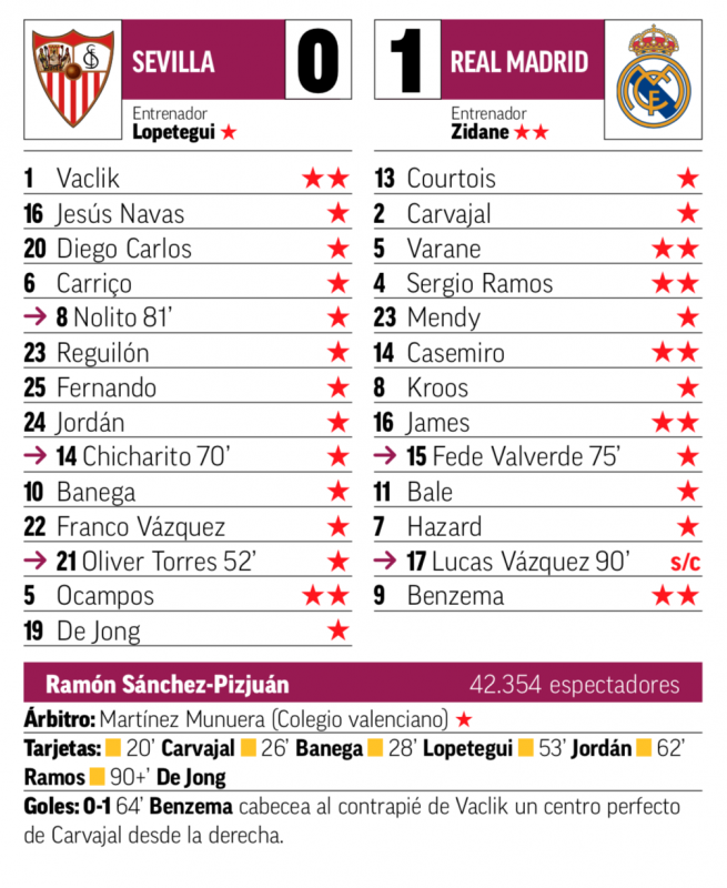 リーガ第5節セビージャ戦翌日marca紙採点 ジダン ヴァラン ラモス カゼミーロ ハメス ベンゼマがチーム最高の2点 マドリード通信 ライブ レアル マドリード