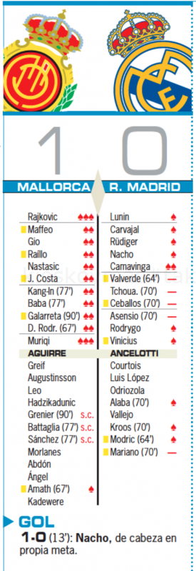 リーガ第20節マジョルカ戦翌日AS紙採点：カマヴィンガがチーム唯一の2点、バルベルデ、チュアメニ、セバージョス、アセンシオ、マリアーノが最低点