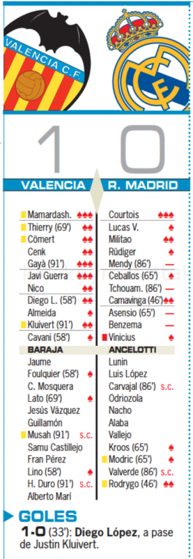 リーガ第35節バレンシア戦翌日AS紙採点：クルトゥワがチーム唯一の最高点、メンディ、チュアメニ、アセンシオ、ベンゼマが最低点