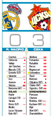 CSKA戦評価AS:ヴィニシウスが唯一の高評価