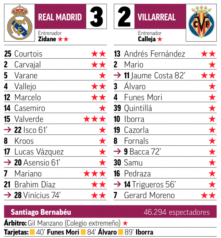 ビジャレアル戦翌日MARCA紙採点：バルベルデ、2ゴールのマリアーノが最高評価
