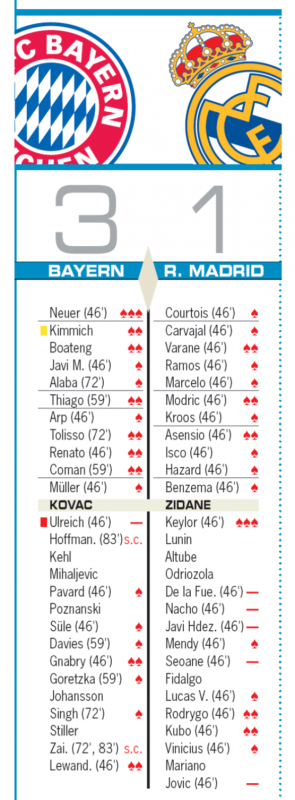 バイエルン戦翌日AS紙採点：K・ナバスが唯一の3点、トップチームデビューの久保は2点