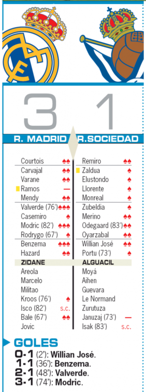 リーガ第14節レアル・ソシエダ戦翌日AS紙採点：バルベルデ、モドリッチ、ベンゼマが最高評価の3点、ラモスが最低の0点