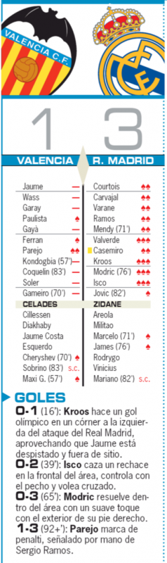 スーペルコパ準決勝バレンシア戦翌日AS紙採点：バルベルデ、クロース、モドリッチ、イスコに最高点