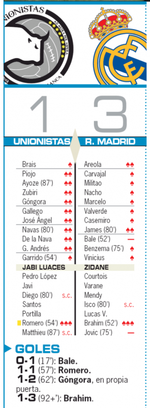 国王杯ラウンド32ウニオニスタス・デ・サラマンカ戦翌日AS紙採点：途中出場のブラヒムに唯一最高の3点