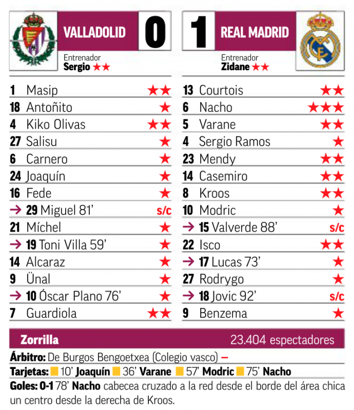 リーガ第21節バジャドリード戦翌日MARCA紙採点：決勝点のナチョに最高の3点