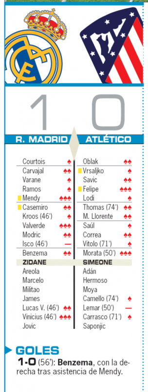 リーガ第22節アトレティコ・マドリード戦翌日AS紙採点：メンディ、バルベルデ、途中出場のヴィニシウスに最高の3点