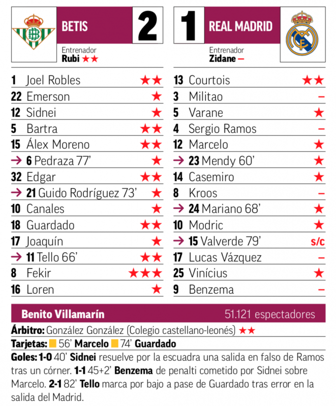 リーガ第27節ベティス戦翌日MARCA紙採点：クルトゥワがチーム最高の2点、ミリトン、ラモス、クロース、ルーカス、ベンゼマが最低点