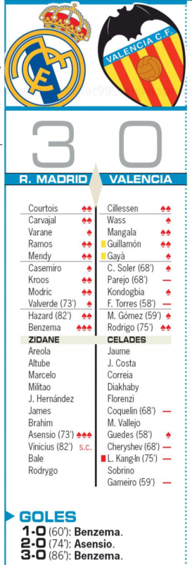 リーガ第29節バレンシア戦翌日AS紙採点：得点者のベンゼマとアセンシオが最高点