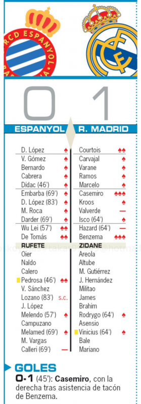 リーガ第32節エスパニョール戦翌日AS紙採点：カゼミーロとベンゼマが最高点、バルベルデとアザールが最低評価