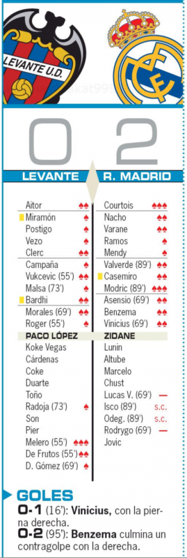 リーガ第5節レバンテ戦翌日AS紙採点：クルトゥワ、モドリッチが最高点、途中出場のルーカス、ロドリゴが最低点
