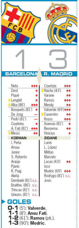 リーガ第7節バルセロナ戦翌日AS紙採点：クルトゥワ、ラモス、バルベルデ、クロース、途中出場のモドリッチが最高点