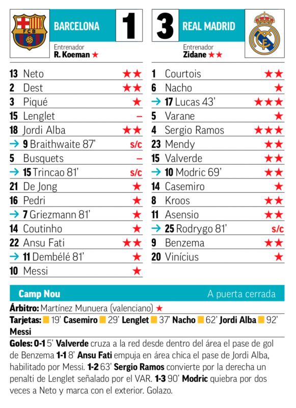 リーガ第7節バルセロナ戦翌日MARCA紙採点：セルヒオ・ラモス、途中出場のルーカス・バスケスが最高点
