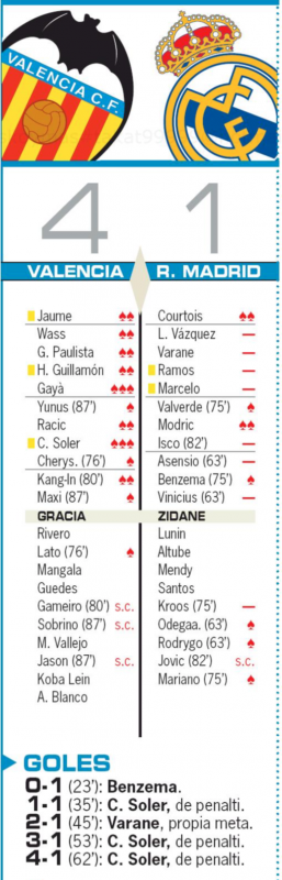リーガ第9節バレンシア戦翌日AS紙採点：クルトゥワ、モドリッチがチームトップの2点、ヴァラン、ラモスなど8選手が最低点