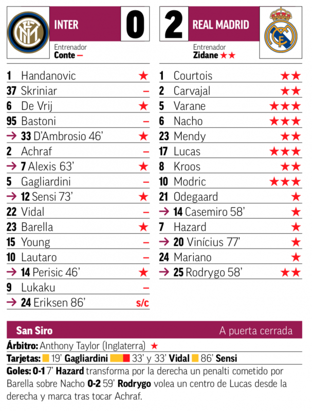 チャンピオンズリーグ・グループリーグ第4節インテル・ミラノ戦翌日MARCA紙採点：ヴァラン、ナチョ、ルーカス、モドリッチが最高評価