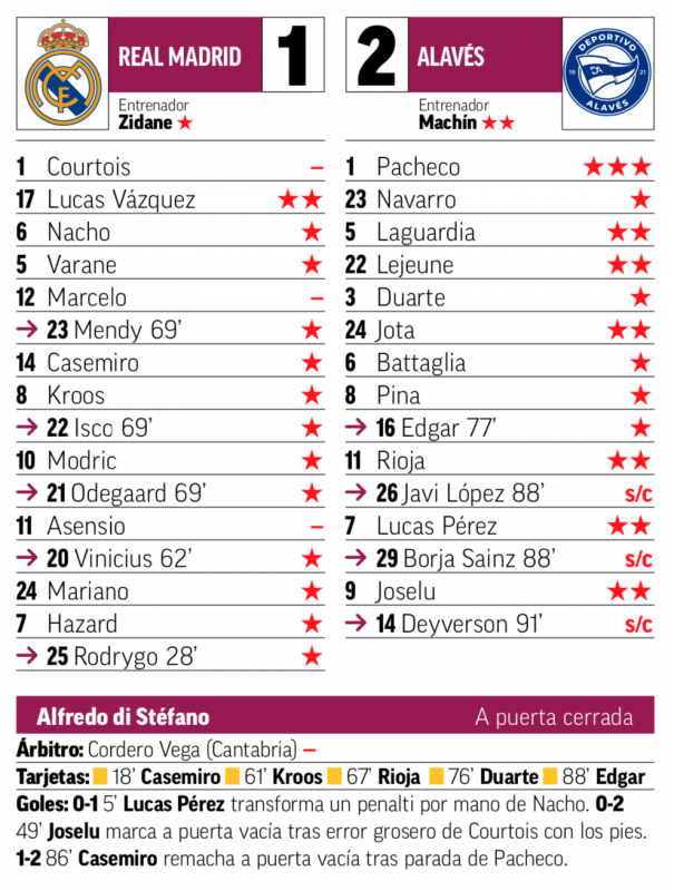 リーガ第11節アラベス戦翌日MARCA紙採点：ルカスがチーム最高評価、クルトゥワ、マルセロ、アセンシオが最低点