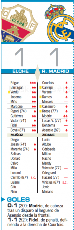 リーガ第16節エルチェ戦翌日AS紙採点：モドリッチが唯一の2点、マルセロ、ベンゼマ、バルベルデ、アザールが最低評価