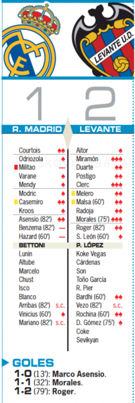 リーガ第21節レバンテ戦翌日AS紙採点：クルトゥワ、カゼミーロ、アセンシオがチームトップの2点、ミリトン、ベンゼマ、アザールが最低点