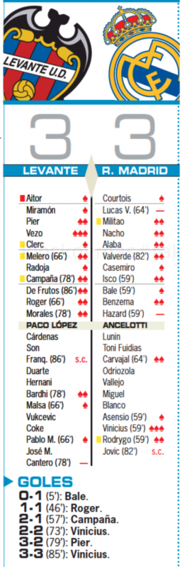 リーガ第2節レバンテ戦翌日AS紙採点：途中出場のヴィニシウスが最高点、ルーカス、アザールが最低点