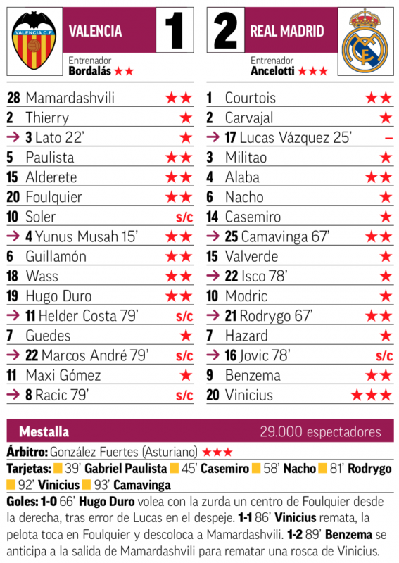 リーガ第5節バレンシア戦翌日MARCA紙採点：ヴィニシウスが最高点、ルーカスが最低点