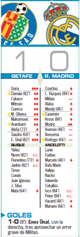 リーガ第19節ヘタフェ戦翌日AS紙採点：モドリッチがチーム最高の2点、ミリトン、アセンシオ、ベンゼマ、ロドリゴが最低評価