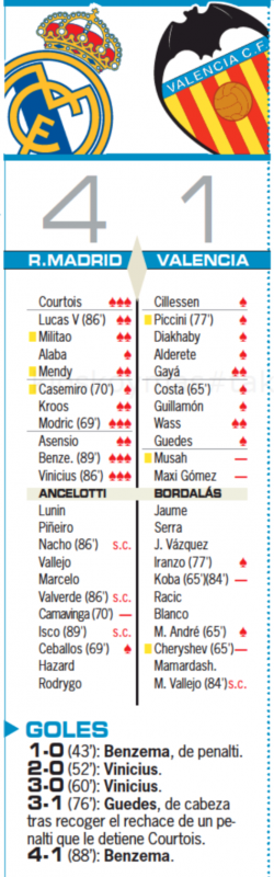 リーガ第20節バレンシア戦翌日AS紙採点：クルトゥワ、モドリッチ、ベンゼマ、ヴィニシウスが最高点、カマヴィンガが唯一の最低評価