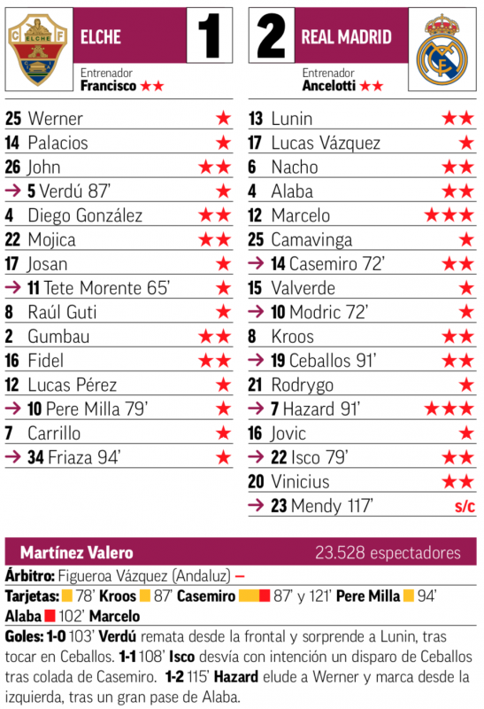 国王杯ラウンド16エルチェ戦翌日MARCA紙採点：マルセロとアザールが最高点