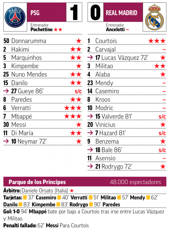 CLラウンド16第1戦PSG戦翌日MARCA紙採点：クルトゥワが唯一の最高点、カルバハル、メンディ、カゼミーロ、クロース、モドリッチ、アセンシオが最低点