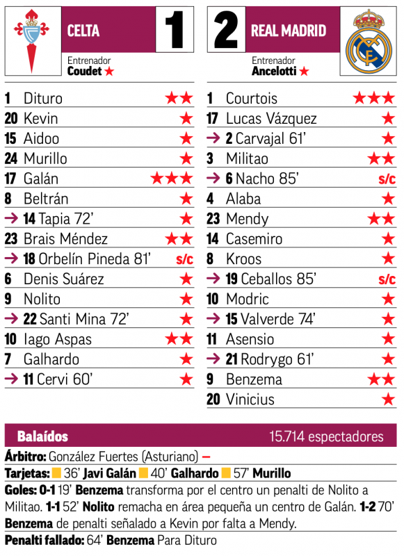 リーガ第30節セルタ戦翌日MARCA紙採点：クルトゥワがチーム唯一の最高点