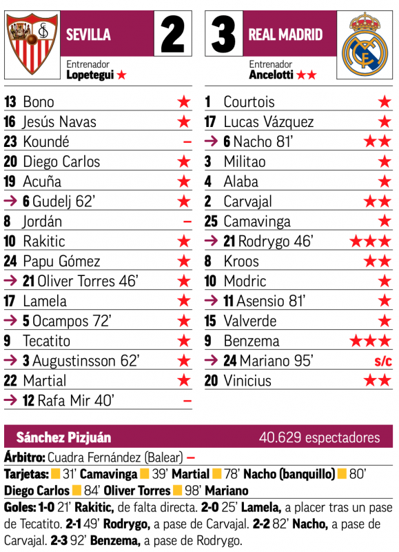 リーガ第32節セビージャ戦翌日MARCA紙採点：ベンゼマとロドリゴがチーム最高点