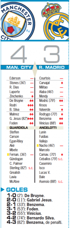 CL準決勝第1戦マンチェスター・シティ戦翌日AS紙採点：モドリッチ、ベンゼマ、ヴィニシウスがチーム最高点、クルトゥワ、ミリトン、アラバ、メンディ、クロース、ナチョが最低評価