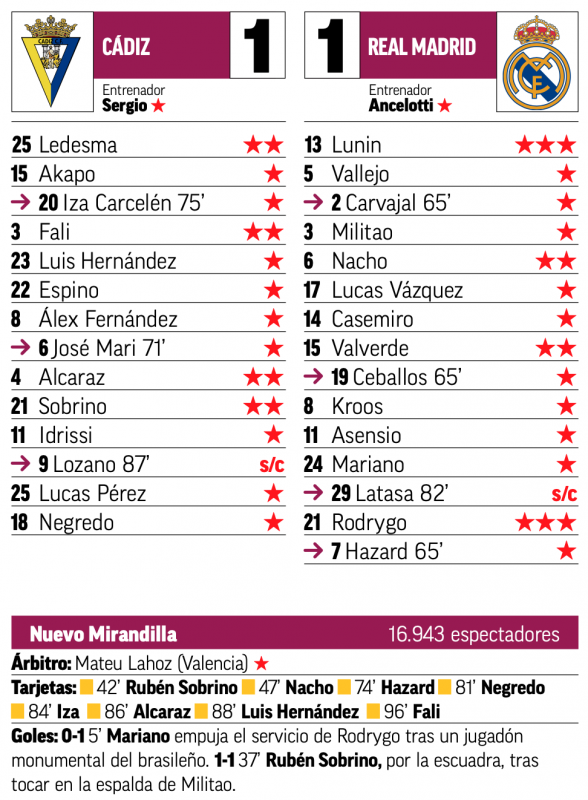 リーガ第37節カディス戦翌日MARCA紙採点：ルニンとロドリゴが最高点