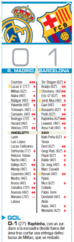 プレシーズンマッチ第1戦バルセロナ戦翌日AS紙採点：クルトゥワが唯一の最高点、ミリトン、チュアメニ、アザール、マリアーノが最低点