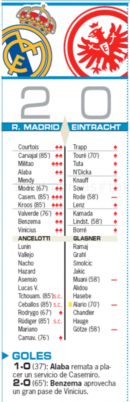 UEFAスーパーカップ・フランクフルト戦翌日AS紙採点：ミリトン、カゼミーロ、クロースが最高点