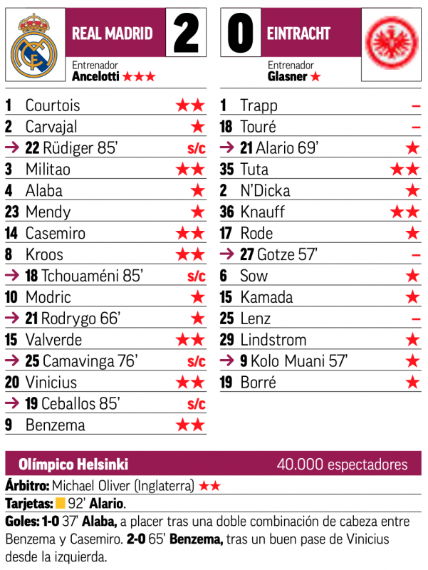 UEFAスーパーカップ・フランクフルト戦翌日MARCA紙採点：クルトゥワ、ミリトン、カゼミーロ、クロース、バルベルデ、ヴィニシウス、ベンゼマがチームトップの2点