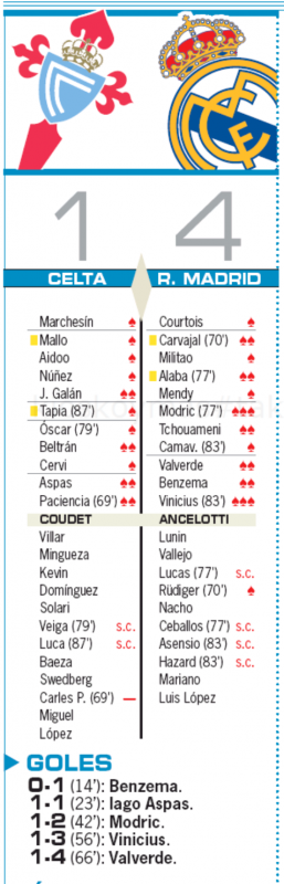 リーガ第2節セルタ戦翌日AS紙採点：モドリッチとヴィニシウスがチーム最高点