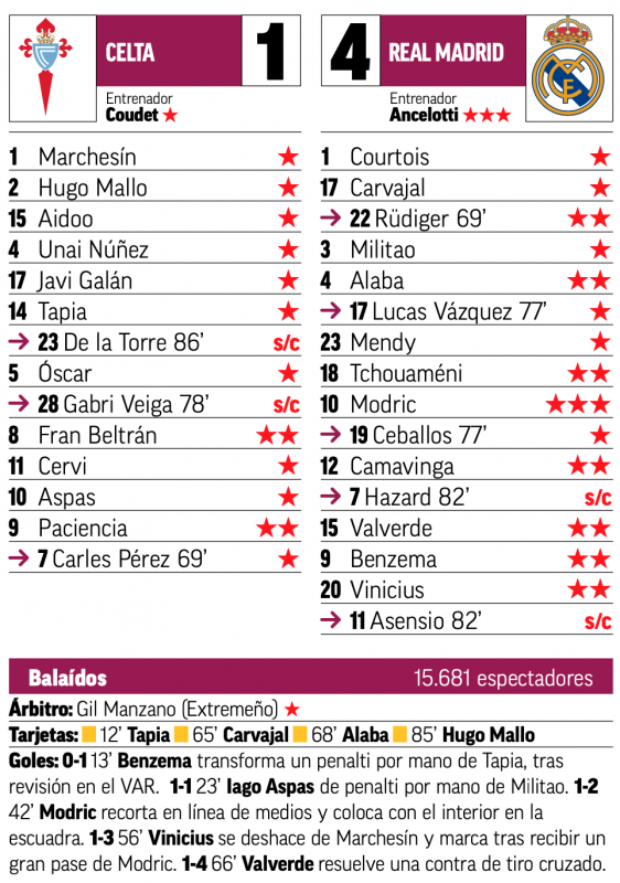 リーガ第2節セルタ戦翌日MARCA紙採点：モドリッチにチーム唯一の最高点