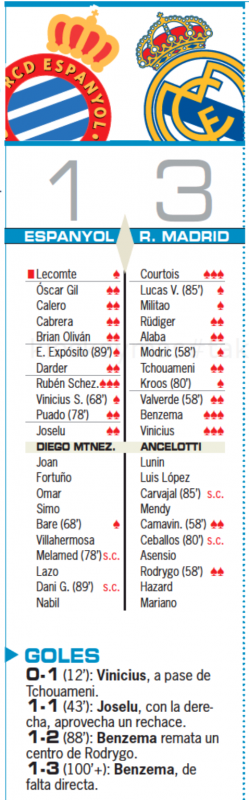 リーガ第3節エスパニョール戦翌日AS紙採点：クルトゥワ、ベンゼマ、ヴィニシウスが最高評価
