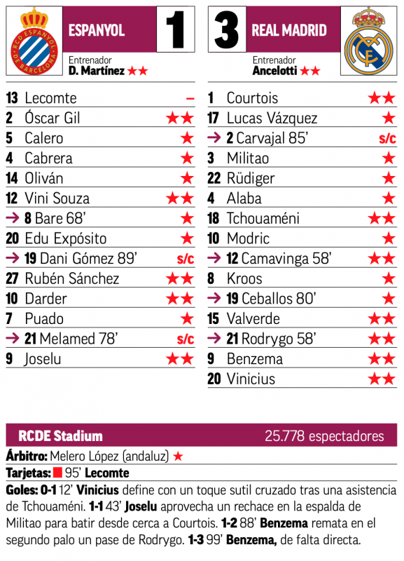 リーガ第3節エスパニョール戦翌日MARCA紙採点：クルトゥワ、チュアメニ、バルベルデ、ベンゼマ、ヴィニシウス、カマヴィンガ、ロドリゴがチーム最高点