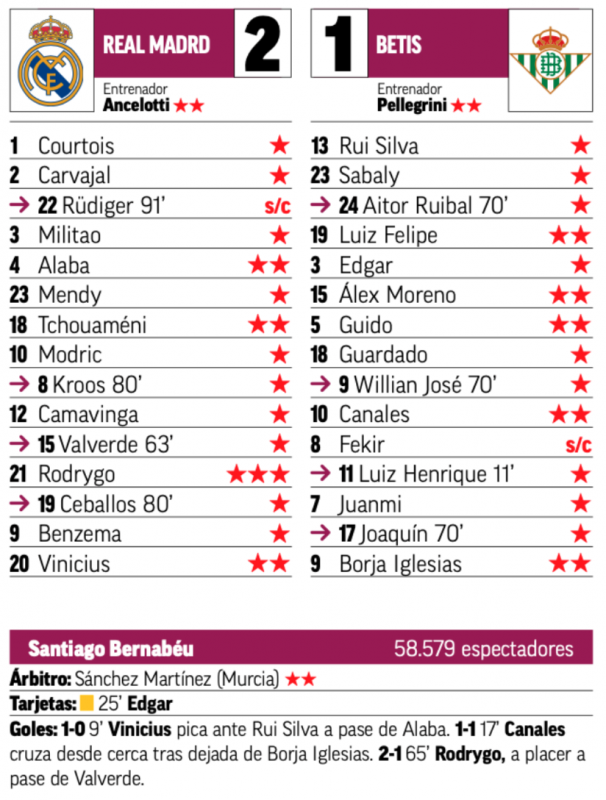 リーガ第4節ベティス戦翌日MARCA紙採点：ロドリゴがチーム唯一の最高点