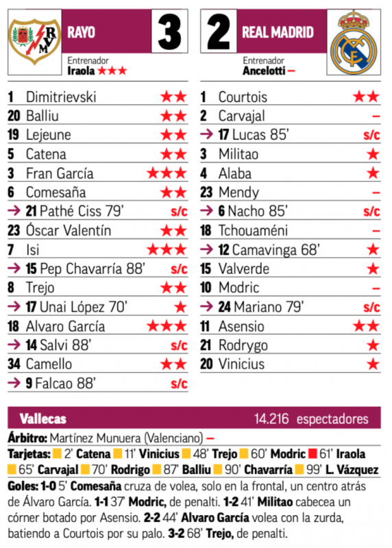 リーガ第13節ラージョ・バジェカーノ戦翌日MARCA紙採点：クルトゥワとアセンシオがチーム最高点、カルバハル、メンディ、チュアメニ、モドリッチが最低評価