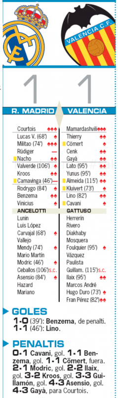 スーペルコパ準決勝バレンシア戦翌日AS紙採点：クルトゥワとミリトンが最高点、リュディガーとカマヴィンガが最低評価