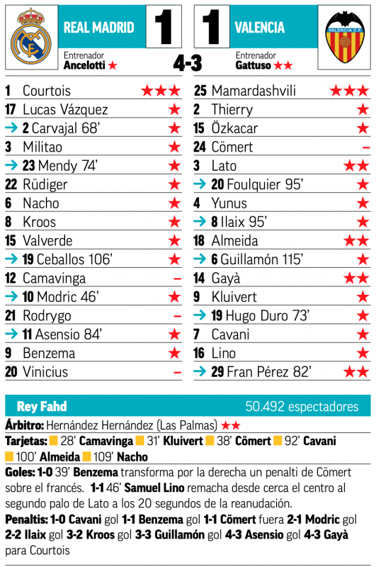 スーペルコパ準決勝バレンシア戦翌日MARCA紙採点：クルトゥワが唯一の最高点、カマヴィンガ、ロドリゴ、ヴィニシウスが最低点