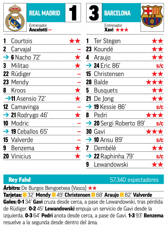 スーペルコパ決勝バルセロナ戦翌日MARCA紙採点：クルトゥワが唯一の2点、カルバハル、リュディガー、メンディ、カマヴィンガ、モドリッチ、バルベルデ、セバージョスが最低点