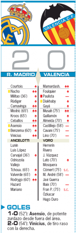 リーガ第17節バレンシア戦翌日AS紙採点：ナチョ、カマヴィンガ、モドリッチ、セバージョス、アセンシオ、ヴィニシウス、ロドリゴがチーム最高の2点