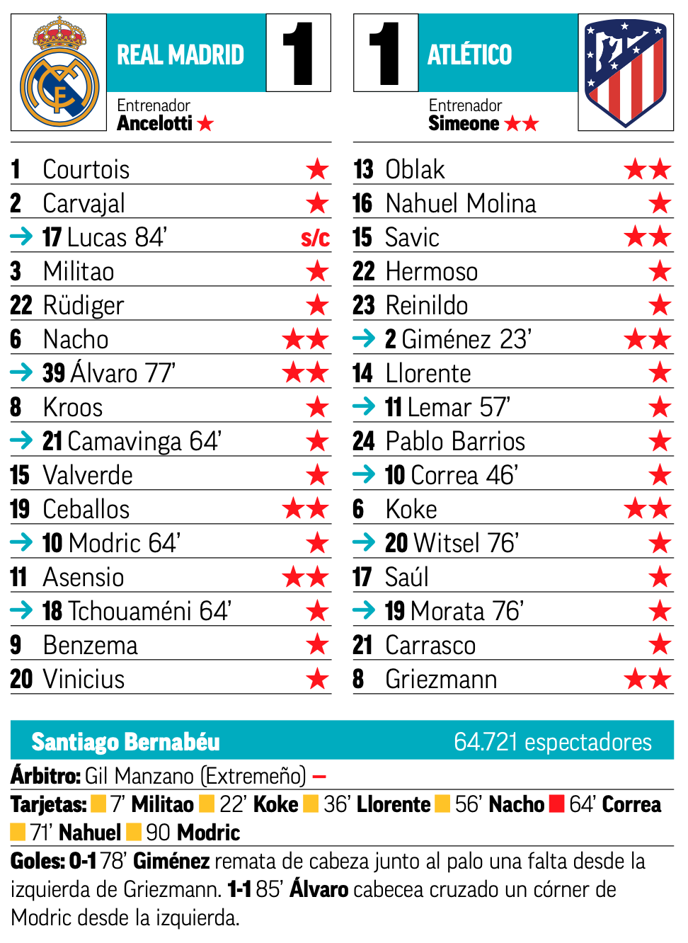 リーガ第23節アトレティコ戦翌日MARCA紙採点:ナチョ、セバージョス、アセンシオ、アルバロ・ロドリゲスがチーム最高点 マドリード通信