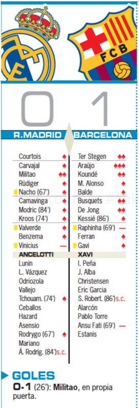 国王杯準決勝第1戦バルセロナ戦翌日AS紙採点：ミリトンがチーム最高点、ヴィニシウスが最低点