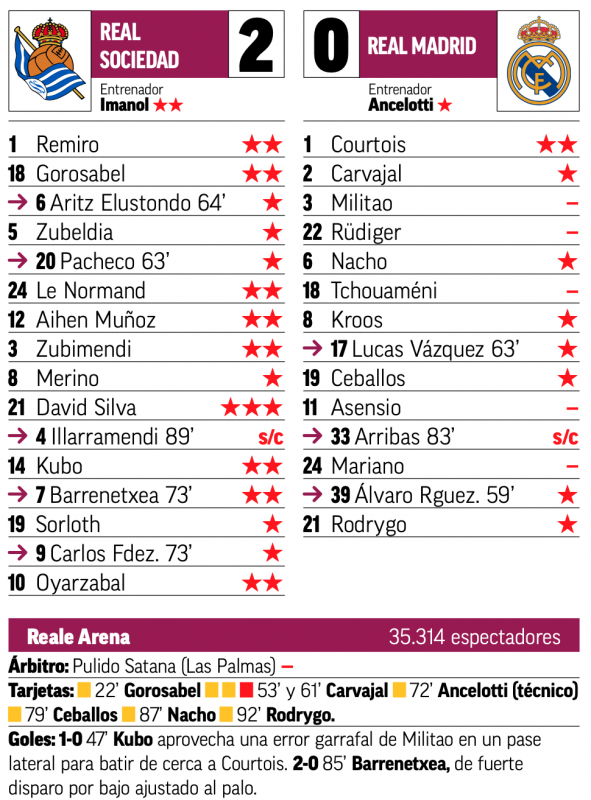 リーガ第33節レアル・ソシエダ戦翌日MARCA紙採点：クルトゥワがチームトップの2点、ミリトン、リュディガー、チュアメニ、アセンシオ、マリアーノが最低点
