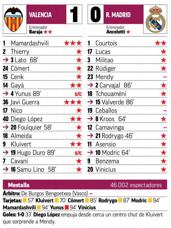 リーガ第35節バレンシア戦翌日MARCA紙採点：クルトゥワがチーム最高点、メンディ、セバージョス、カマヴィンガが最低点