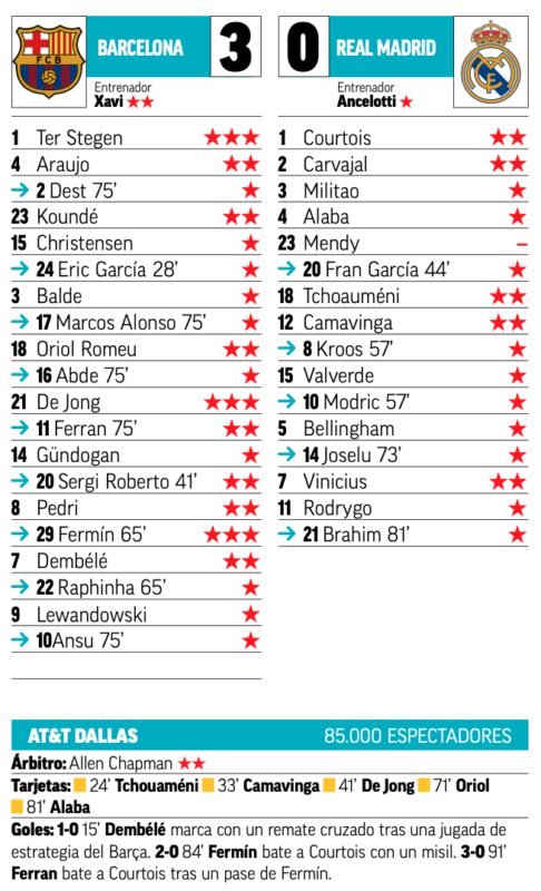 サッカー・チャンピオンズ・ツアー第3戦バルセロナ戦翌日MARCA紙採点：クルトゥワ、カルバハル、チュアメニ、カマヴィンガ、ヴィニシウスがチーム最高点